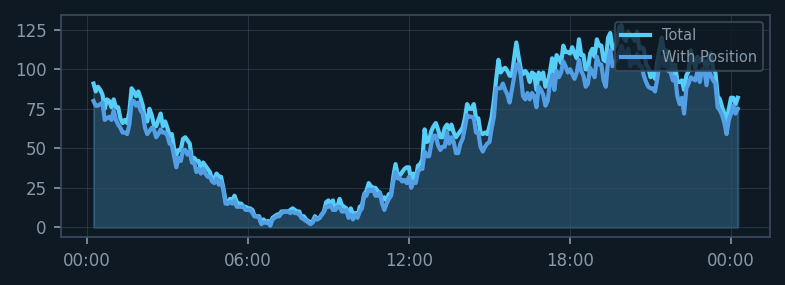 Aircraft count 24-hour trend