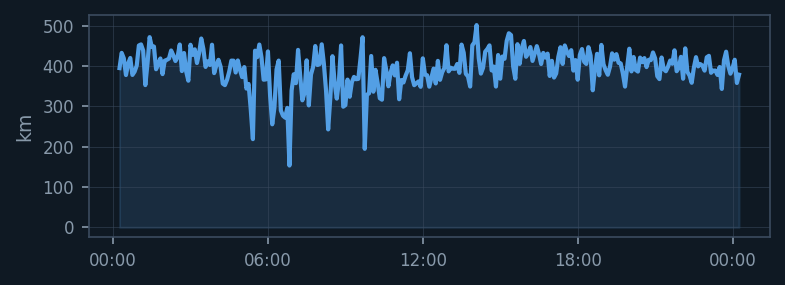 Max distance 24-hour trend