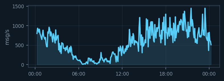 Message rate 24-hour trend