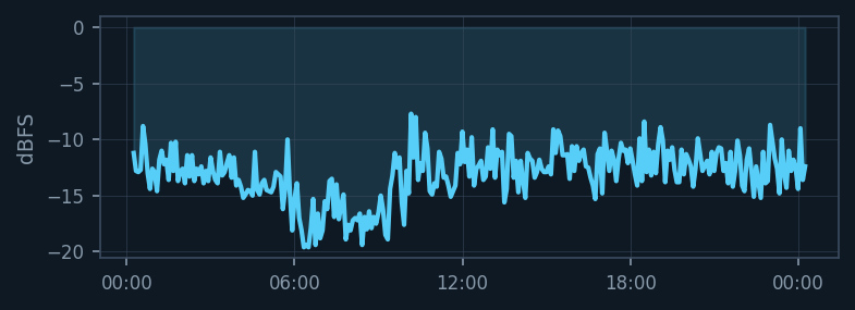 Signal average 24-hour trend